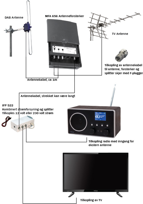 Koblingsskjema tv og dab med forsterker