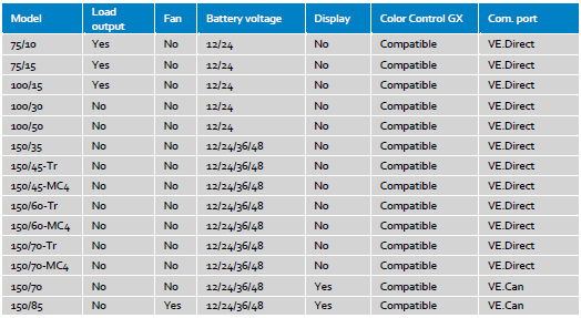 victron blue solar oversikt