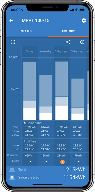 Victron sin SmartSolar app viser historiske data