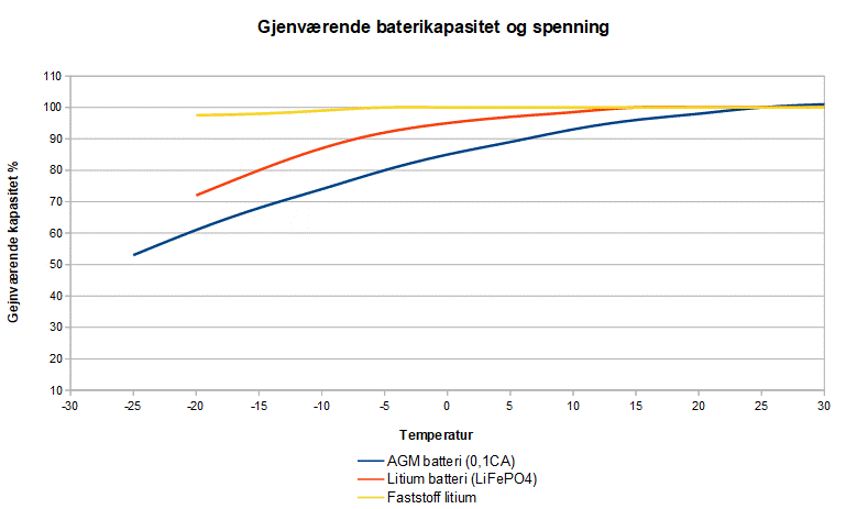 Sammenligning mellom faststoff, AGM og vanlige litium batteriers kapasitet i kulde.